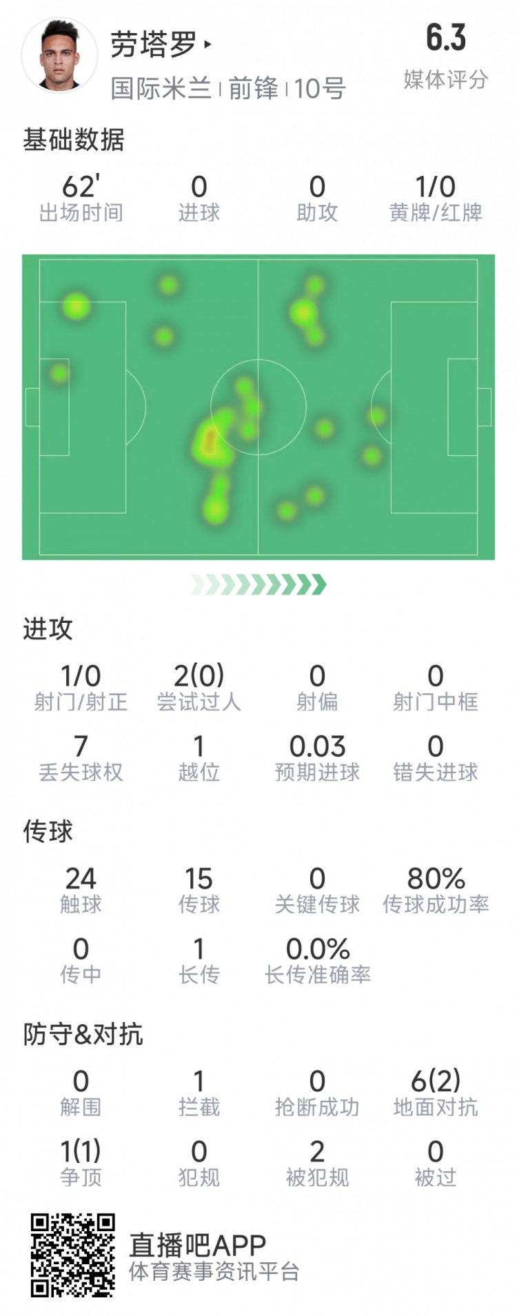 劳塔罗本场数据：仅1次射门，多项进攻数据挂零，评分仅6.3分